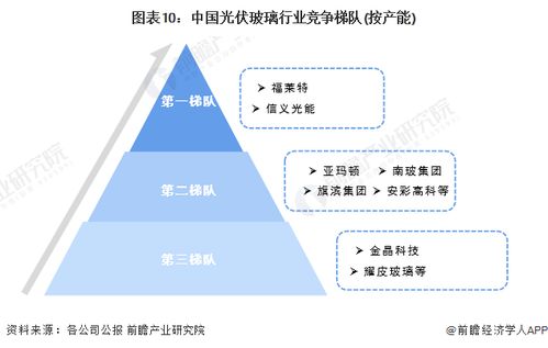 預見2024 2024年中國光伏玻璃行業(yè)全景圖譜 附市場現狀 競爭格局和發(fā)展趨勢等