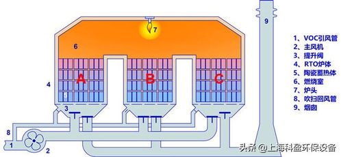 化工行業 遭監管 ,rto廢氣焚燒爐為企業節能減排