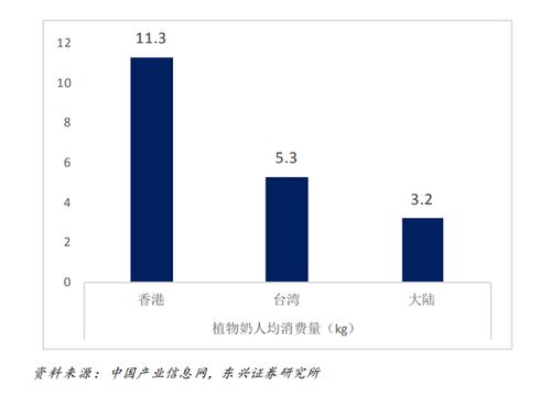 植物蛋白飲品 健康飲食 素食主義 環(huán)保消費(fèi),行業(yè)發(fā)展驅(qū)動(dòng)力